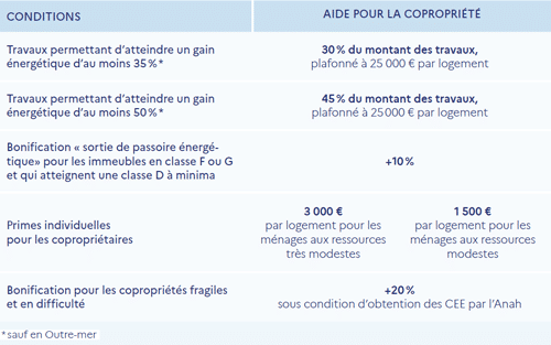 Grille MaPrimeRenov' 2024 Copropriété