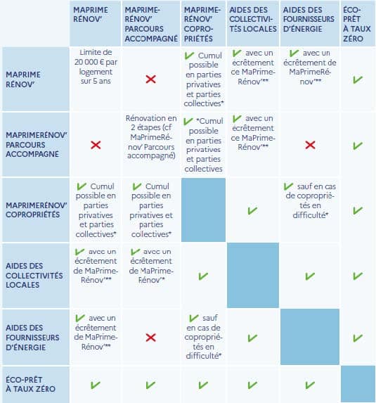 Grille Cumul aides rénovation énergétique