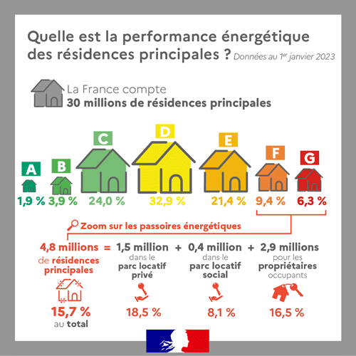 Infographie performance énergétique logement MaPrimeRenov' 2024