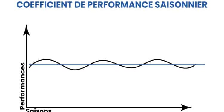 SCOP – Coefficient de performance saisonnier SCOP - Coefficient de performance saisonnier