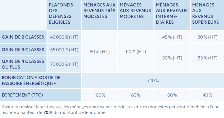 Grille MaPrimeRenov Parcours Accompagné 2024